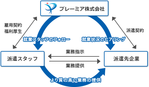 『プレーミア』が選ばれる理由